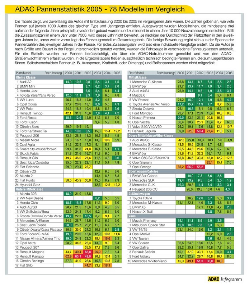 Anhang ID 893 - PannenstatistikVergleich2005.jpg